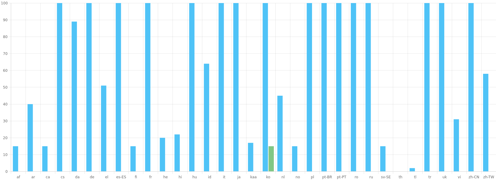 Translation Statistics