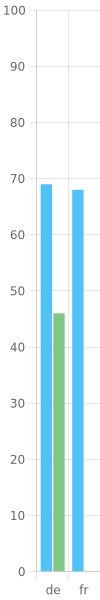 Locale chart